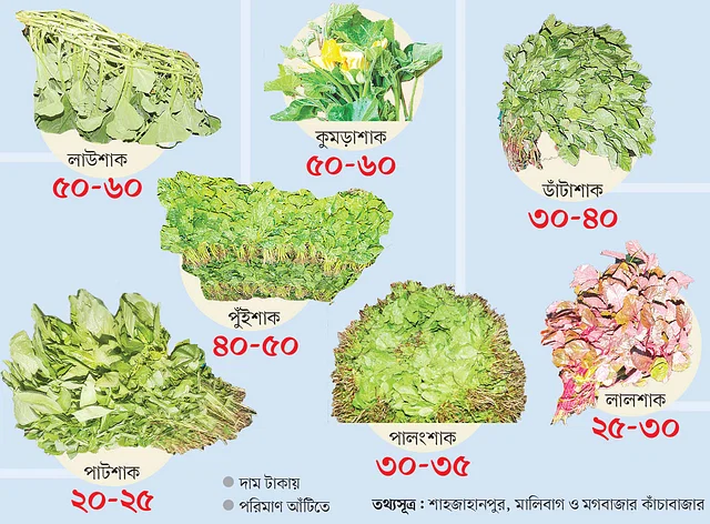 দাম বেড়েছে শাকেরও, আঁটিও ছোট আগে থেকেই সবজির বাজার চড়া, তাই মানুষ শাকের দিকে ঝুঁকছিল। এখন শাকও কিনতে হচ্ছে বাড়তি দামে।