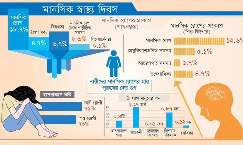 মানসিক রোগ : গুরুতর ২৫% রোগী সেরে উঠছে