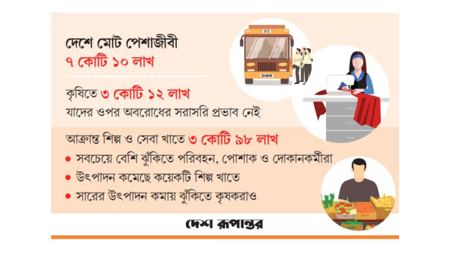 ঝুঁকিতে চার কোটির জীবিকা