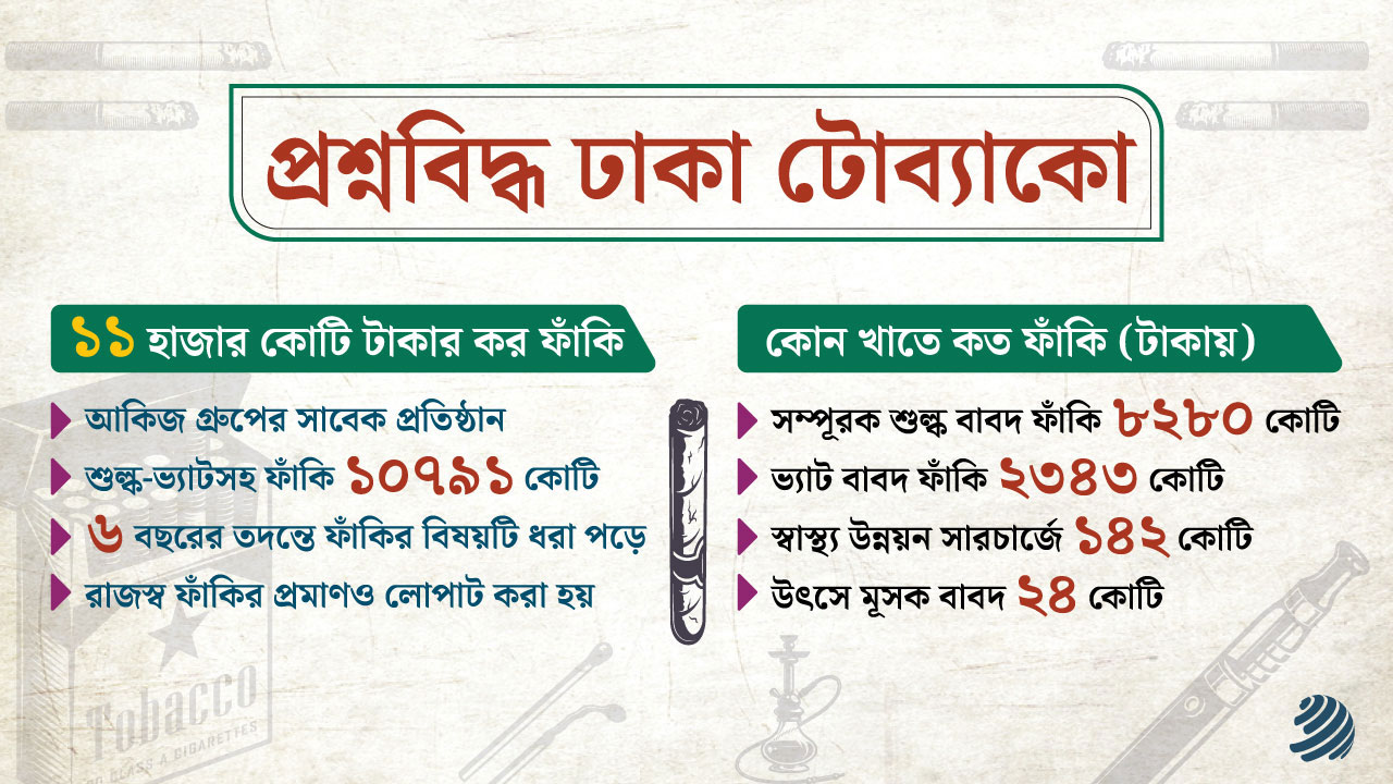 ১১ হাজার কোটি টাকার কর ফাঁকি, প্রশ্নবিদ্ধ ঢাকা টোব্যাকো!