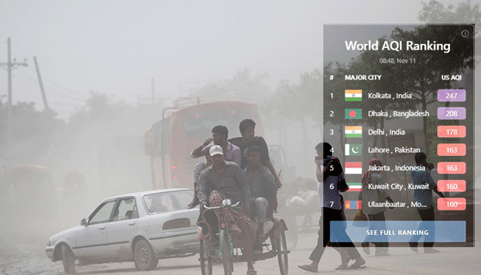 বায়ুদূষণে আজ দিল্লিকেও ছাড়িয়ে গেল ঢাকা