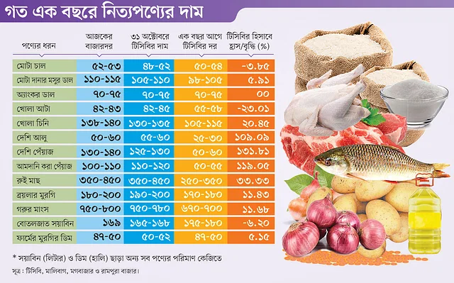এক বছর আগের তুলনায় কতটা বেড়েছে নিত্যপণ্যের দাম রাশিয়া-ইউক্রেন যুদ্ধ, জ্বালানি তেলের মূল্যবৃদ্ধি ও মার্কিন ডলারের বিনিময় হারে বড় উল্লম্ফনের কারণে নিত্যপণ্যের দাম বাড়ছে বাজারে।