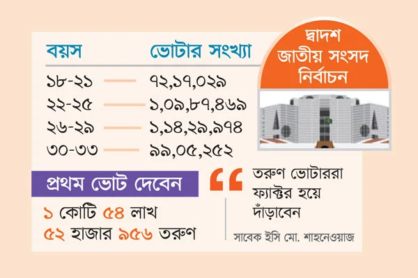 সময়টা এবার তরুণ ভোটারদের