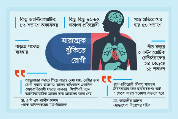 অকার্যকর হচ্ছে অ্যান্টিবায়োটিক