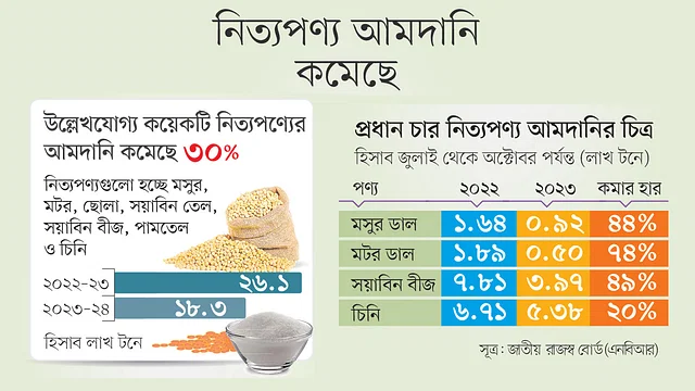 খরচ সামলাতে নিত্যপণ্য কেনায় কাটছাঁট, কমেছে আমদানি ব্যবসায়ীরা বলছেন, দাম বেড়ে যাওয়ায় অনেকে সংসারের খরচ সামলাতে নিত্যপণ্য কেনা কমিয়ে দিয়েছেন। যার প্রভাব পড়েছে পণ্য আমদানিতে।