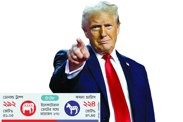 ভূমিধস বিজয়ে ট্রাম্পের ইতিহাস রেকর্ড গড়ে ফের ক্ষমতায়, জানুয়ারিতে প্রেসিডেন্টের দায়িত্ব, বললেন আমেরিকার স্বর্ণযুগ হবে   লাবলু আনসার, যুক্তরাষ্ট্র