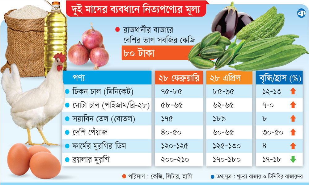 খাদ্যপণ্যে ক্রেতার হাঁসফাঁস