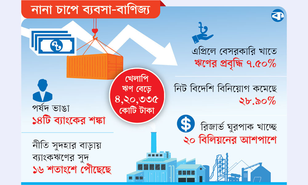 অর্থনৈতিক মন্দা কাটছে না