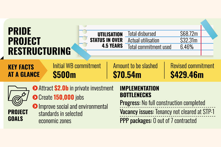 World Bank to slash $70.54m from PRIDE Project loan