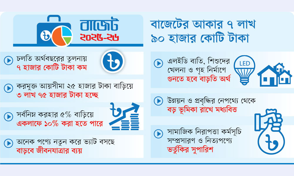 বাজেটে স্বস্তি নেই মধ্যবিত্তের
