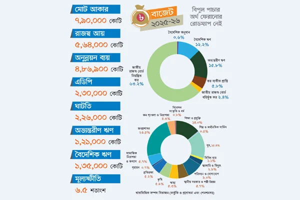 নতুন বাংলাদেশে পুরোনো বাজেট