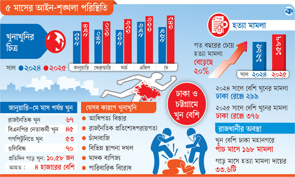 পাঁচ মাসে ১৫৮৭ হত্যা মামলা