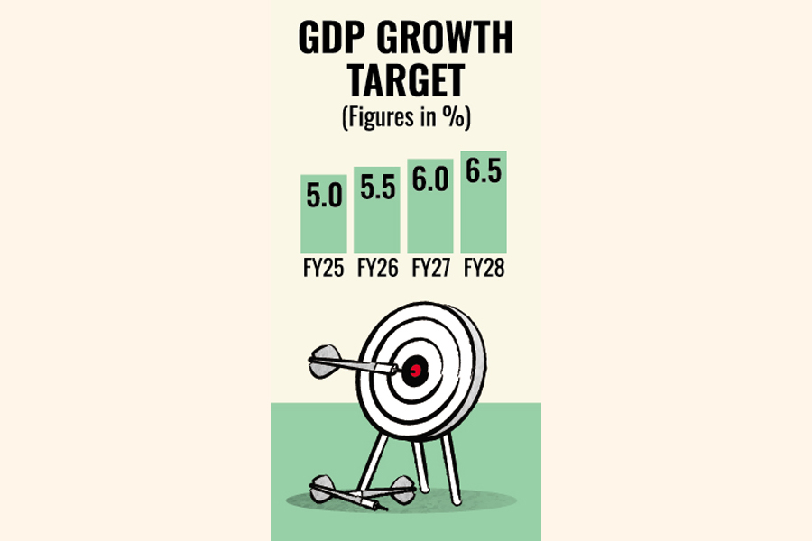 FY26 GDP growth target set at 5.5pc