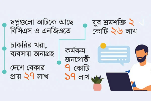 বেকারত্বে বন্দি তরুণ প্রজন্ম
