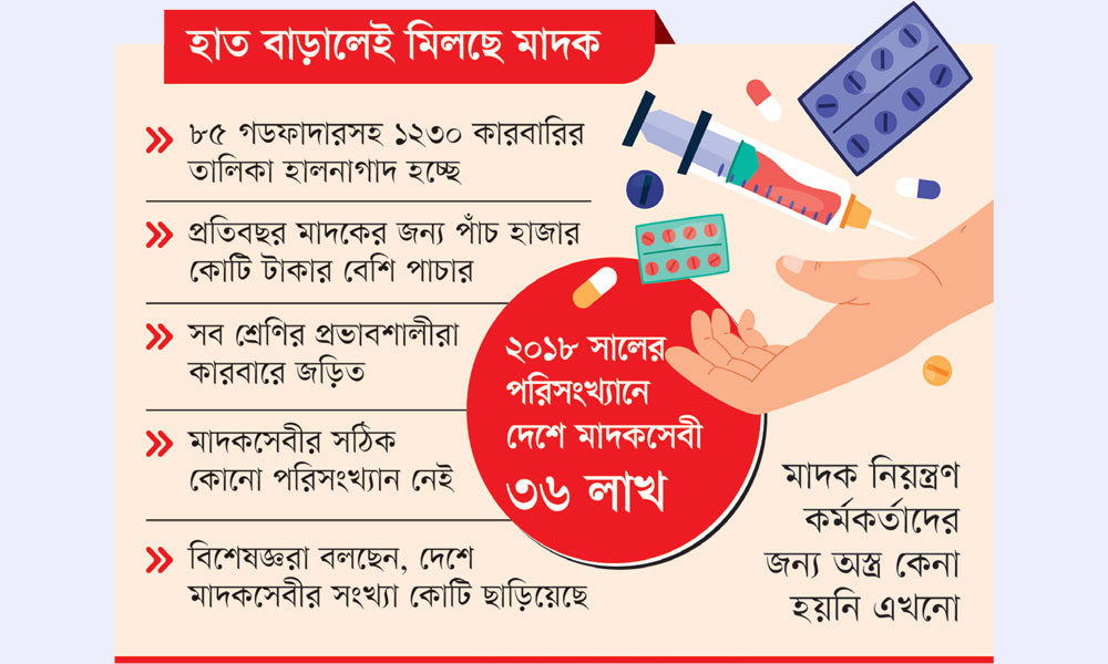 দেশে ভয়াবহ রূপ নিয়েছে মাদক