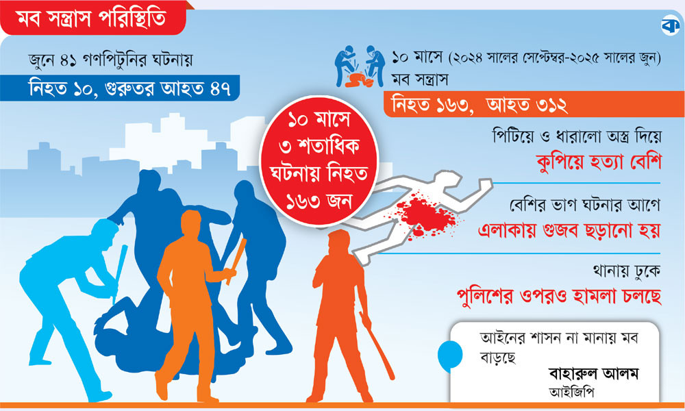 মব সন্ত্রাসে অতিষ্ঠ দেশ