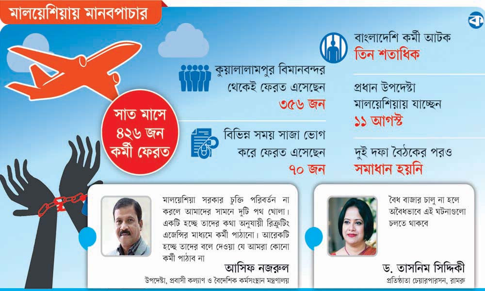 মালয়েশিয়া ভ্রমণ ভিসার আড়ালে মানবপাচার