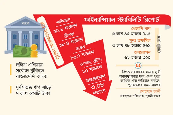 গভীর খাদে ব্যাংক খাত