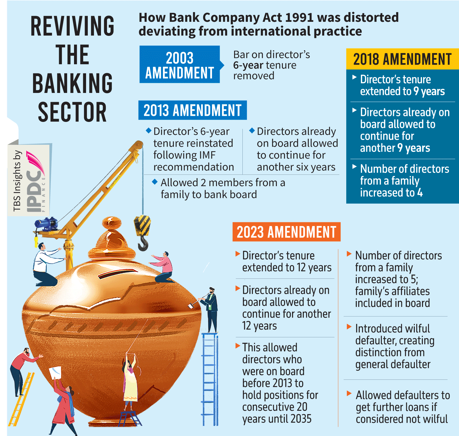 Bank Company Act: BB moves to cap family directors at 2, cut directors’ tenure to 6 years  The cenbank finalises draft amendment of the Act barring political figures from bank boards
