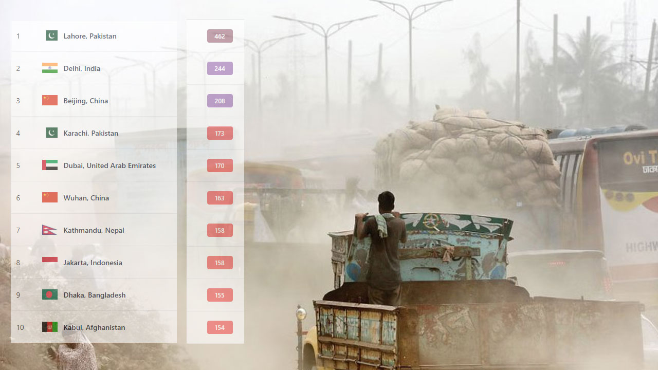 বায়ুদূষণে বিশ্বের নবম স্থানে ঢাকা, অস্বাস্থ্যকর বাতাসে ঝুঁকিতে নগরবাসী