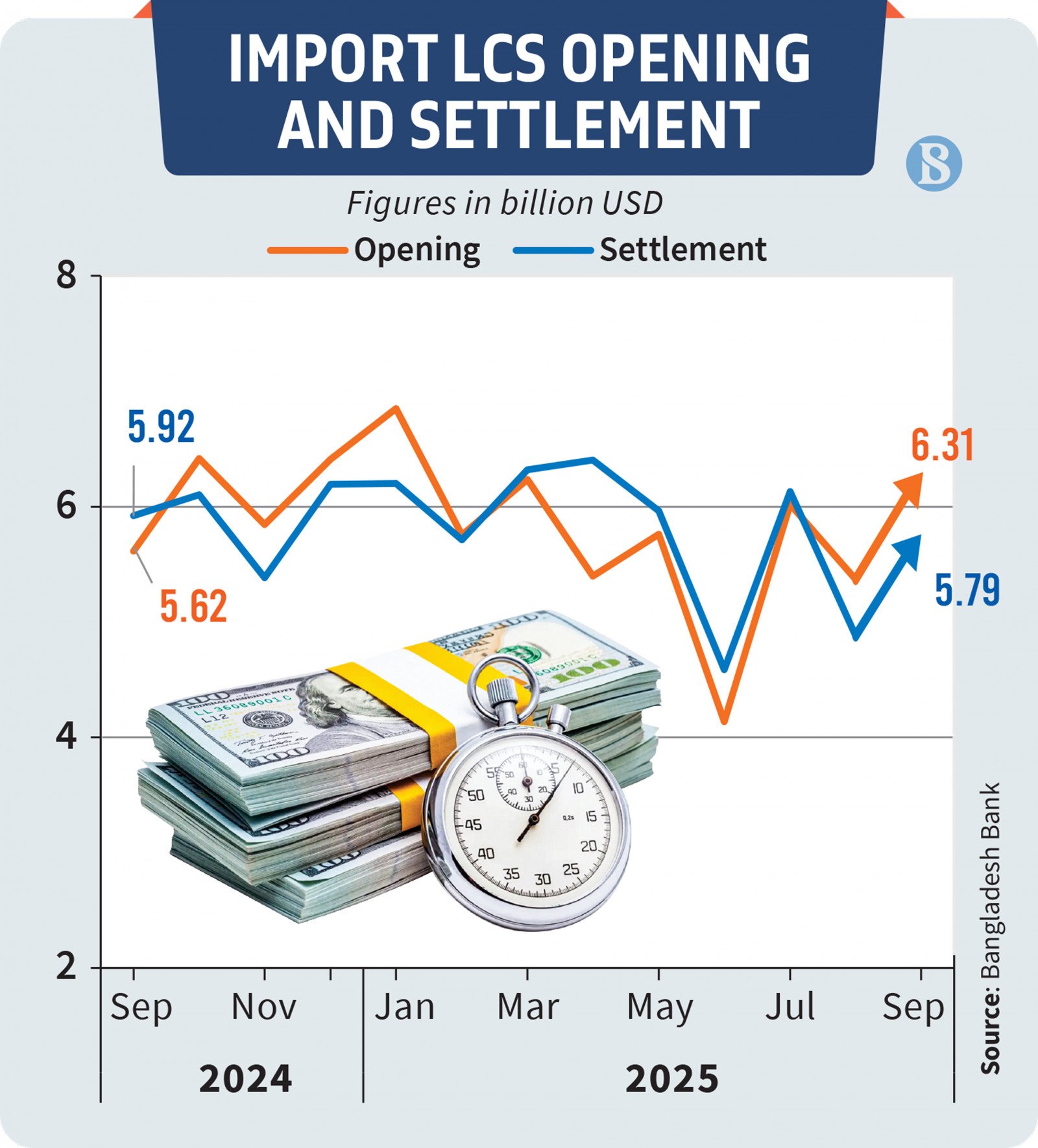 LC openings surge to $6.3b in September, reversing eight-month slump  The figures indicate a rebound after a prolonged slowdown in both LC openings and settlements.