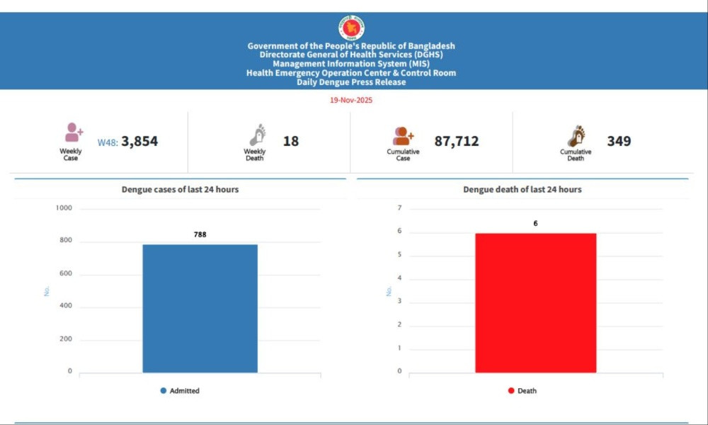 দেশে ডেঙ্গুতে ছয়জনের মৃত্যু, হাসপাতালে ভর্তি ৭৮৮