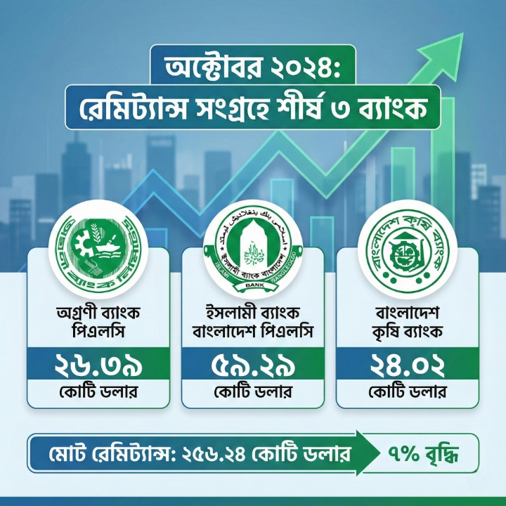 রেমিট্যান্স প্রবাহে স্থিতিশীলতা, দেশের অর্থনীতিতে আশার আলো